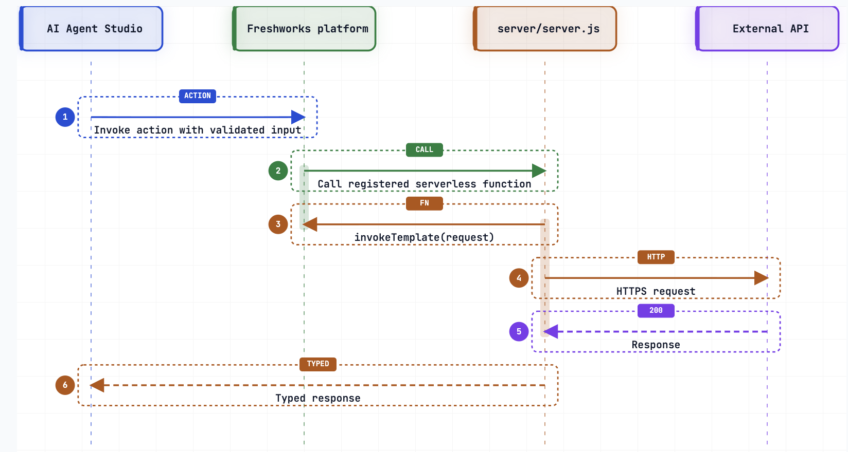 Sequence diagram showing AI Agent Studio invoking an action through the Freshworks platform, server.js, and optionally an external API