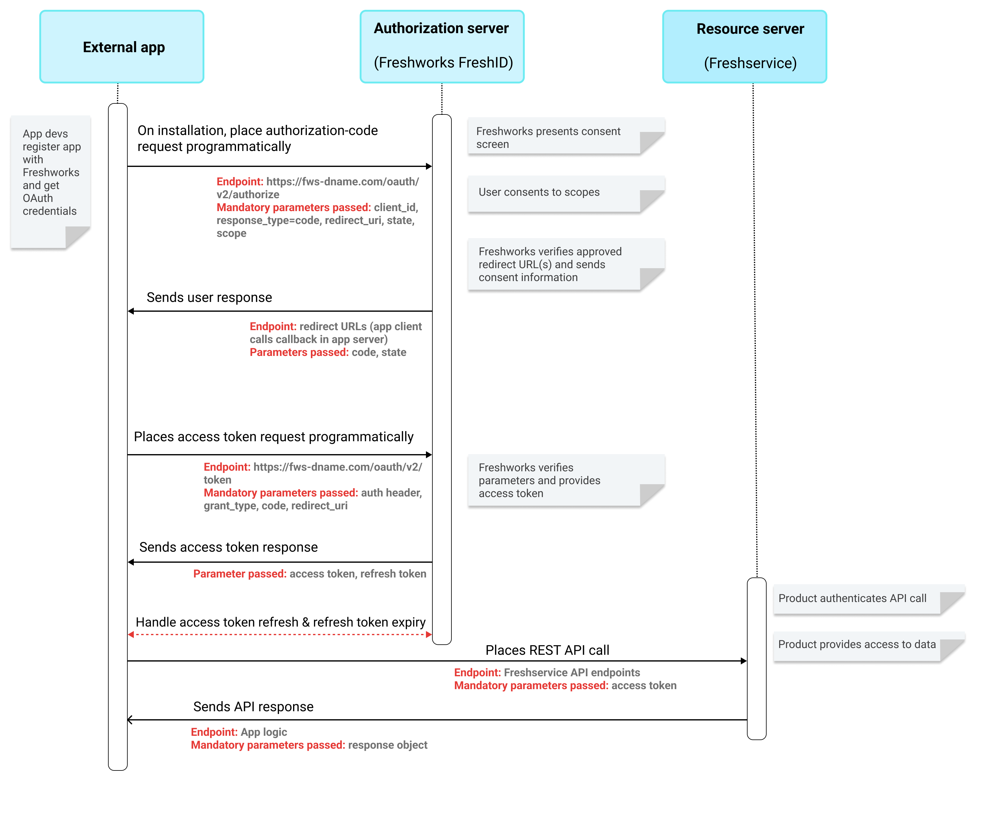 Image of High-level OAuth flow - External apps accessing FWS resources