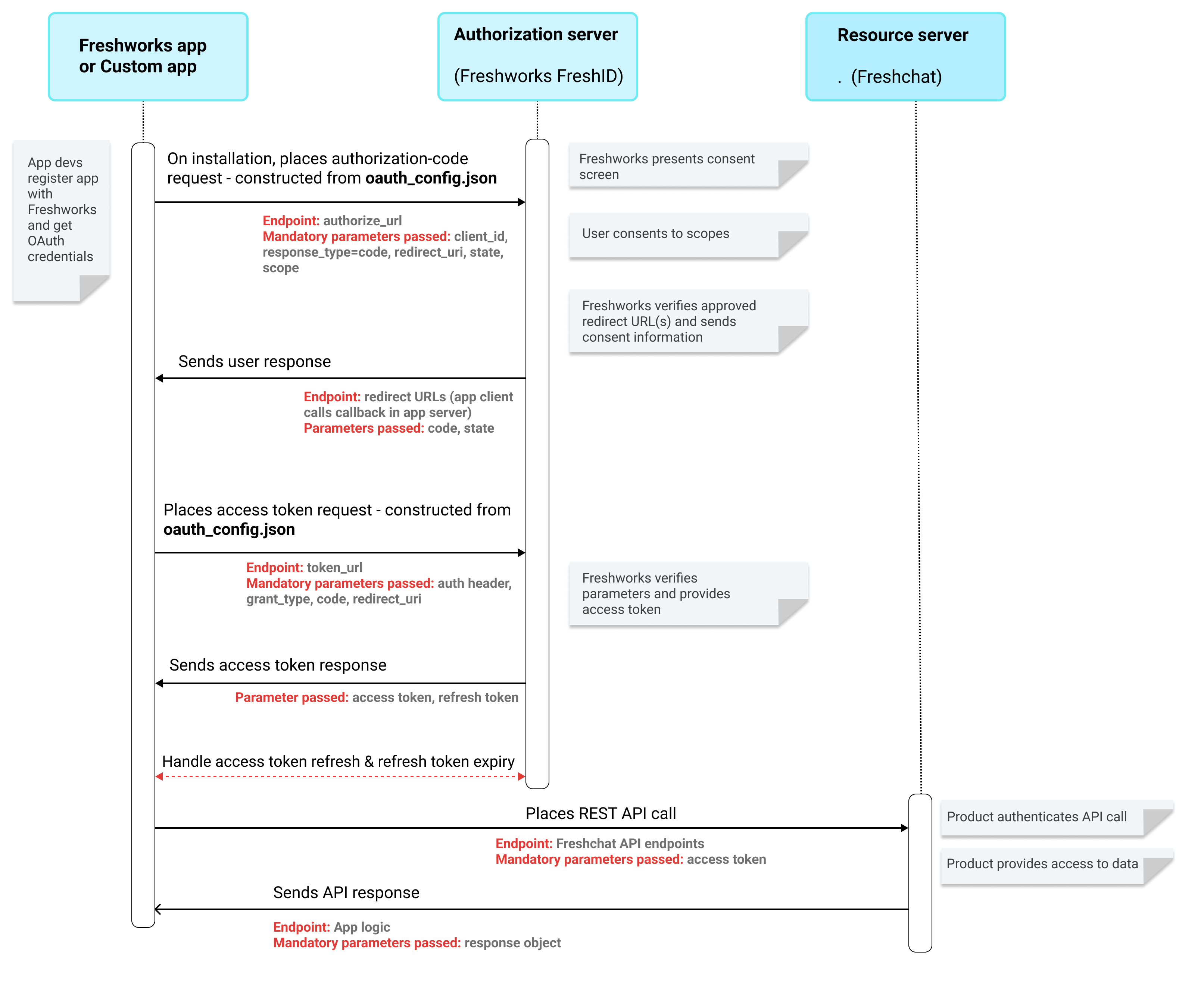 Image of High-level OAuth flow - FWS apps accessing FWS resources