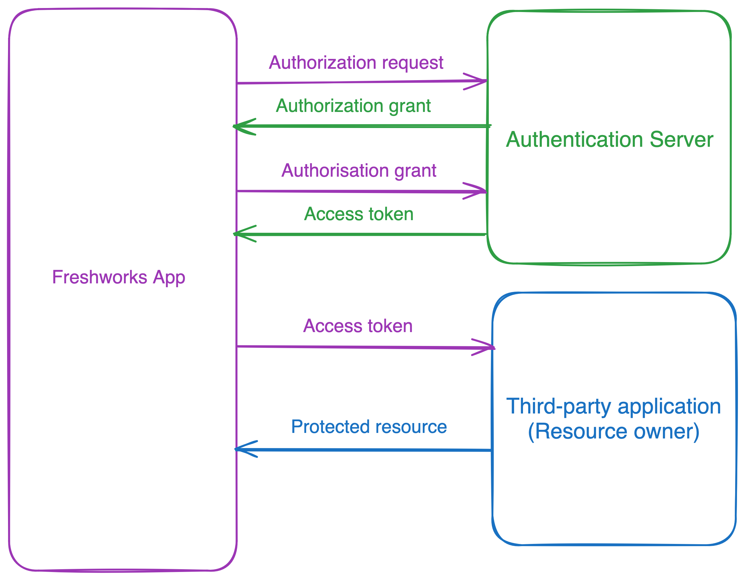 Freshworks Developer Docs | What is OAuth?